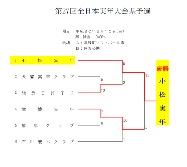 2018第27回全日本実年大会県予選 　結果