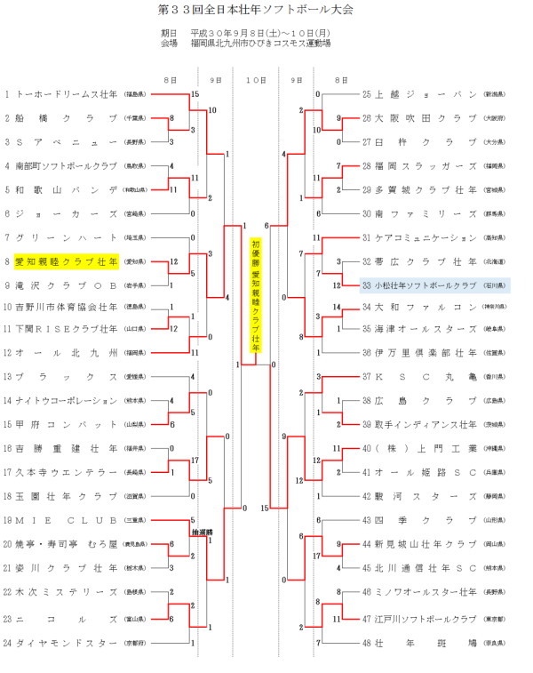 2018第33回全日本壮年大会 結果