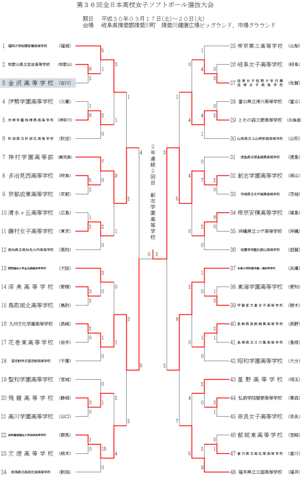 2018第36回全日本高校女子選抜大会