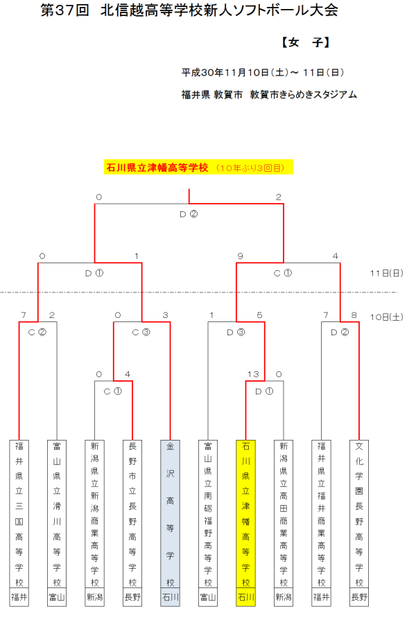 2018第37回北信越高等学校新人大会 女子　　結果