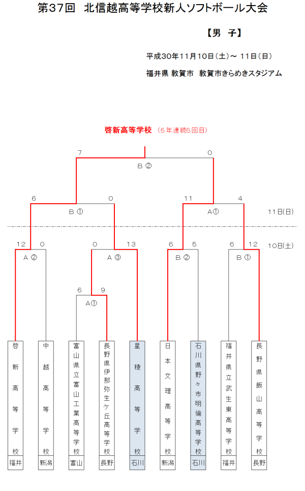 2018第37回北信越高等学校新人大会 男子　　結果