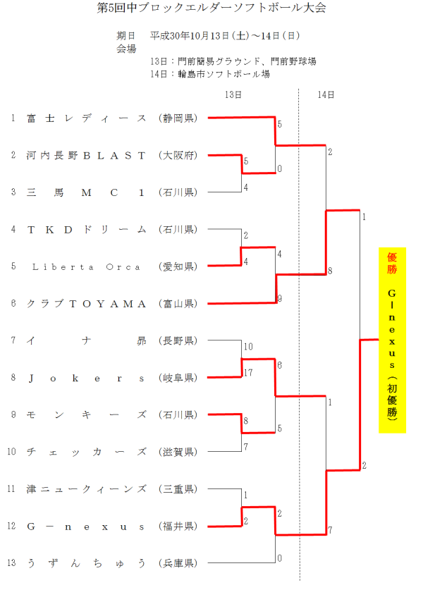 2018 中ブロックエルダー トーナメント　最終結果3