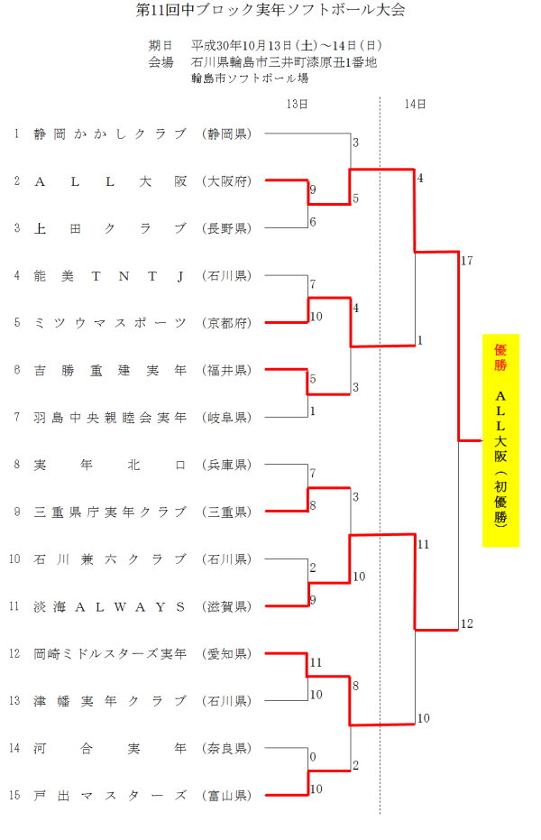 2018 中ブロック実年 トーナメント　最終結果