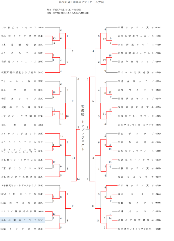 2018 第27回全日本実年大会 結果