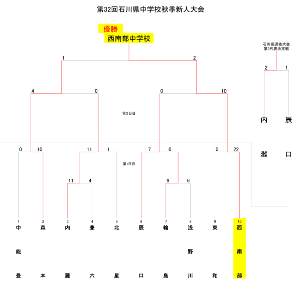 2018 第32回石川県中学校秋季新人大会　　トーナメント表　結果