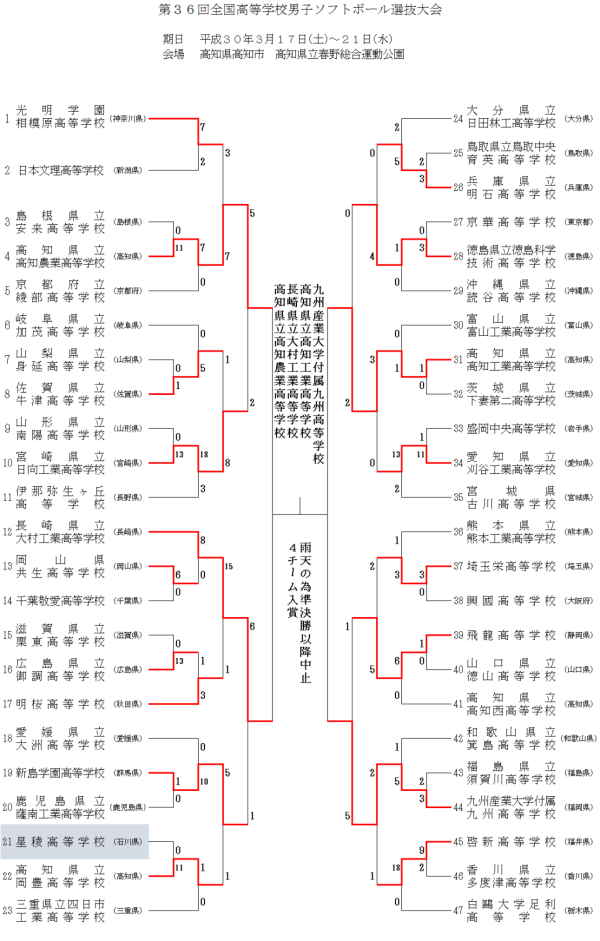 2018 第36回全国高等学校男子選抜大会 結果