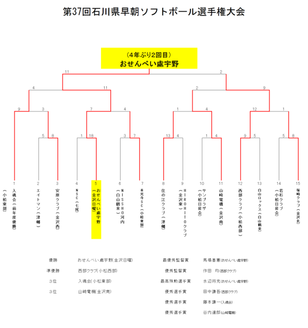 2018 第37回石川県早朝選手権大会 結果 訂正版