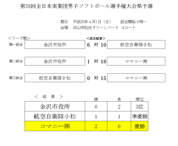 2018 第58回全日本実業団男子選手権大会県予選　結果