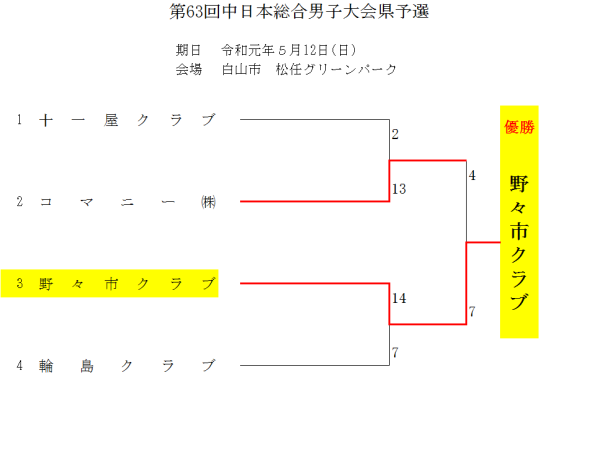 2019　第63回中日本総合男子大会県予選 結果