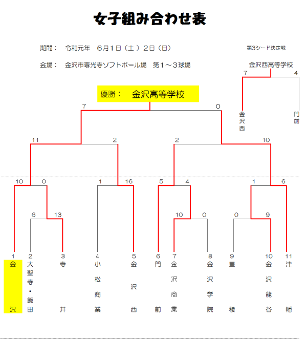 2019　高校総体　女子　最終結果