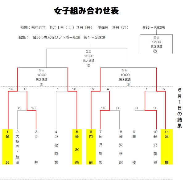 2019　高校総体　女子　１日目の結果