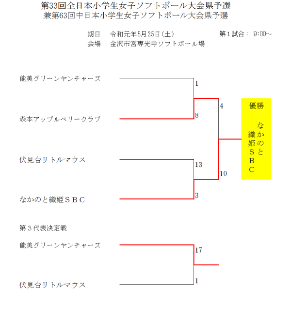 2019全日本小学生女子　結果