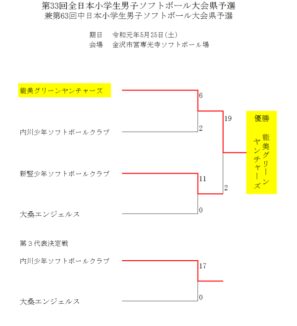 2019全日本小学生男子　結果