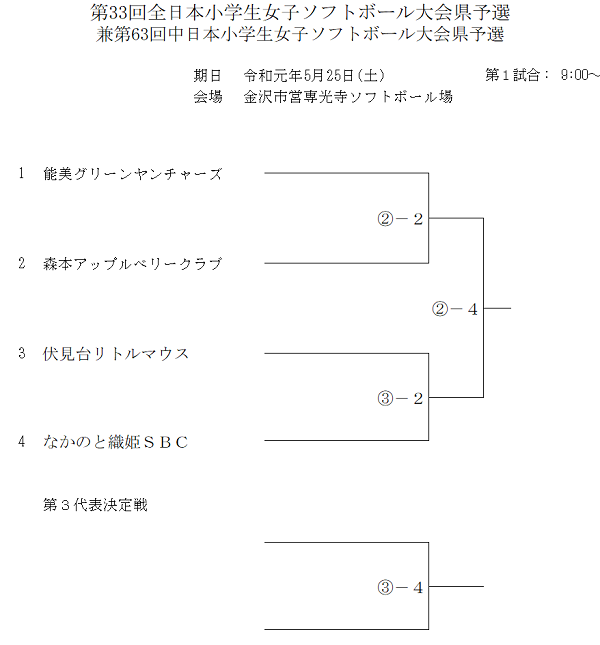 2019全日本小学生県予選会　女子　組み合わせ