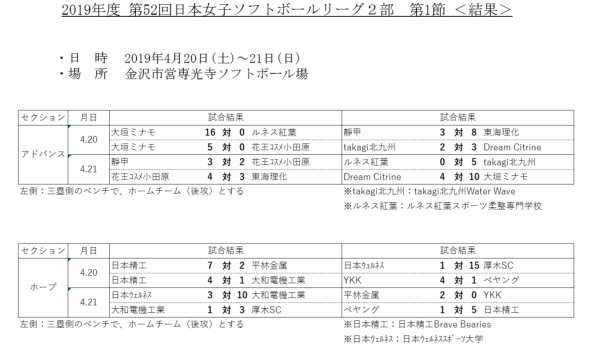 2019年度 第52回日本女子リーグ２部　第1節 ＜結果＞