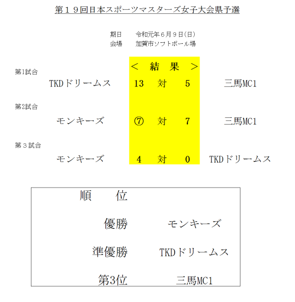 2019第19回日本スポーツマスターズ女子大会県予選 結果