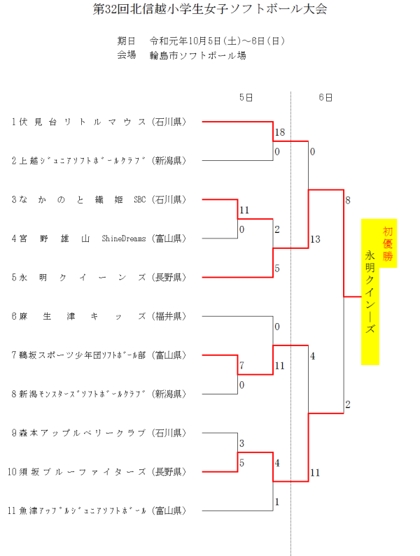 2019第32回北信越小学生女子大会 最終結果