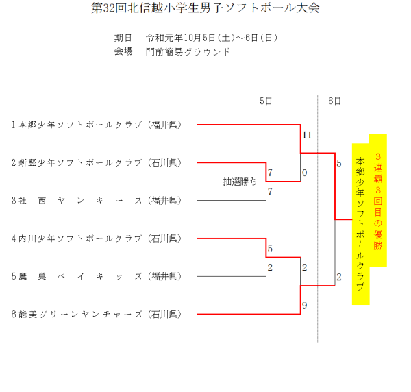 2019第32回北信越小学生男子大会 最終結果