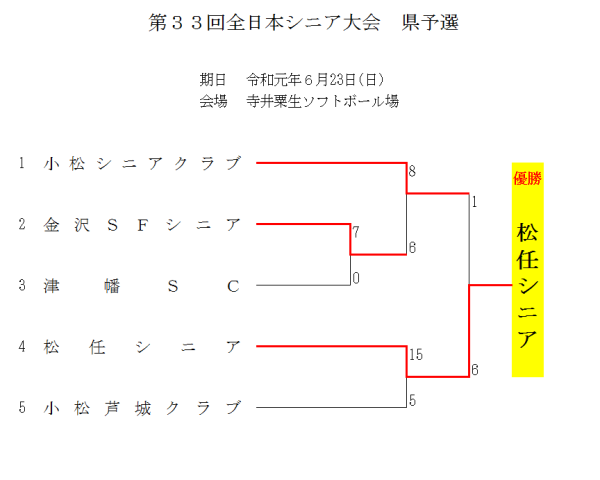 2019第33回全日本シニア大会 県予選 　　　結果