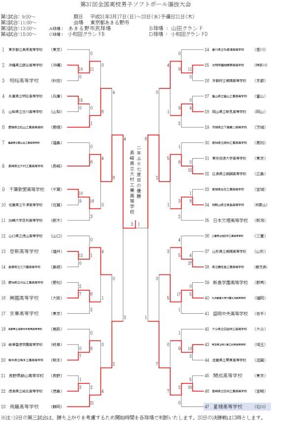 2019第37回全国高校男子選抜大会 結果