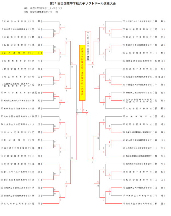 2019第37 回全国高等学校女子選抜大会 結果