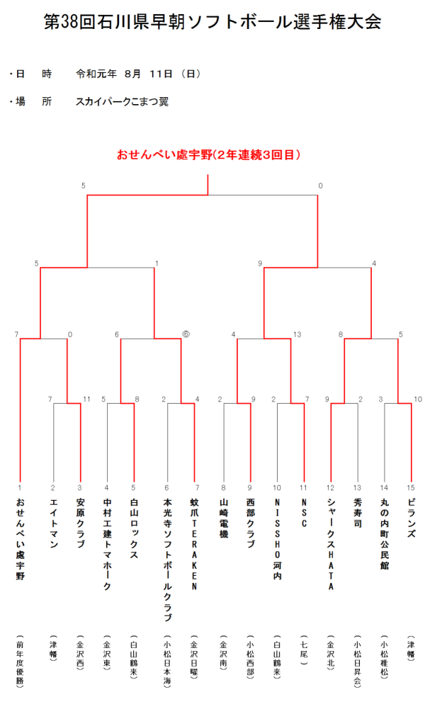 2019第38回県早朝選手権大会　　結果2