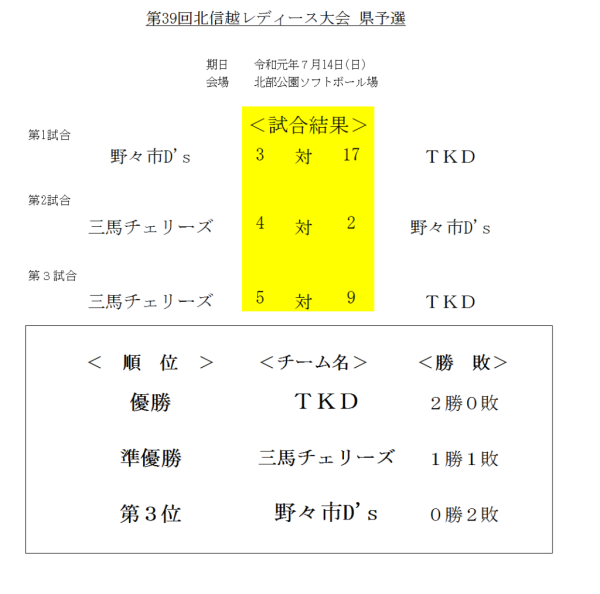2019第39回北信越レディース大会 県予選 結果
