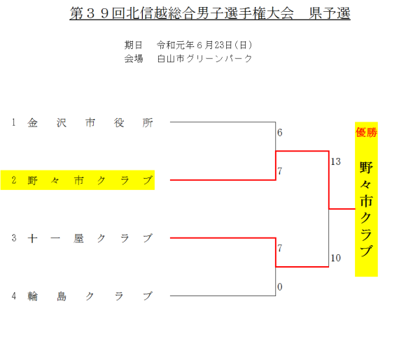 2019第39回北信越総合男子選手権県予選 トーナメント表