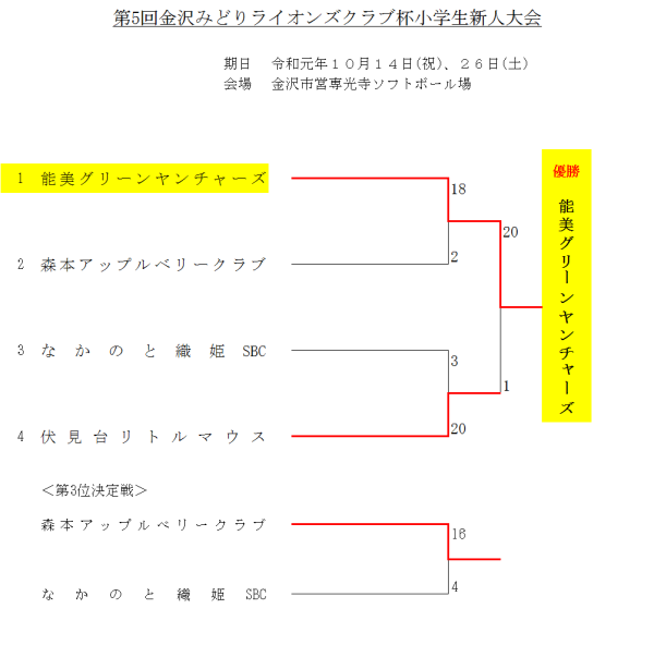 2019第5回金沢みどりライオンズクラブ杯小学生新人大会 結果
