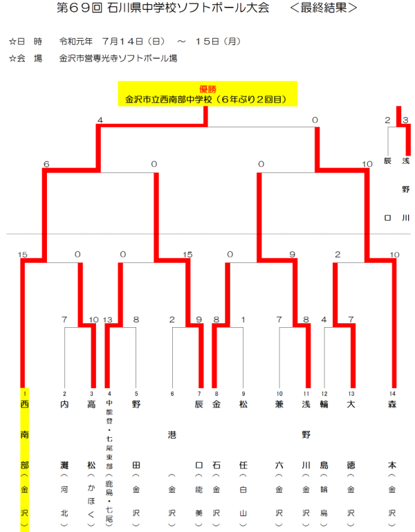 2019第69回 石川県中学校ソフトボール大会 最終結果