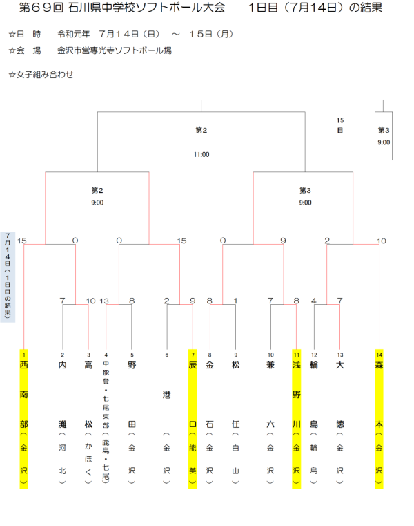 2019第69回 石川県中学校ソフトボール大会 1日目　結果3