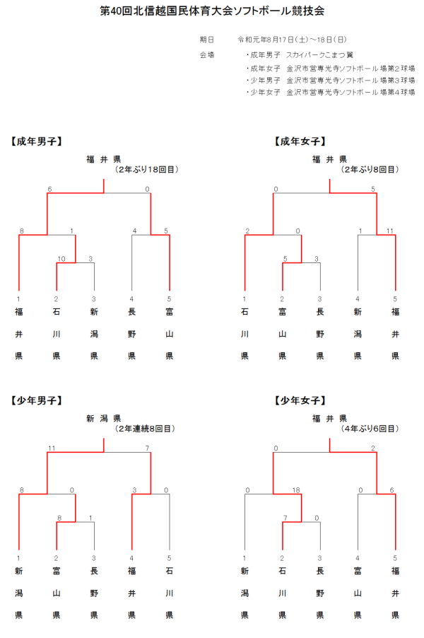 2019 第40回北信越国民体育大会ソフトボール競技会 結果