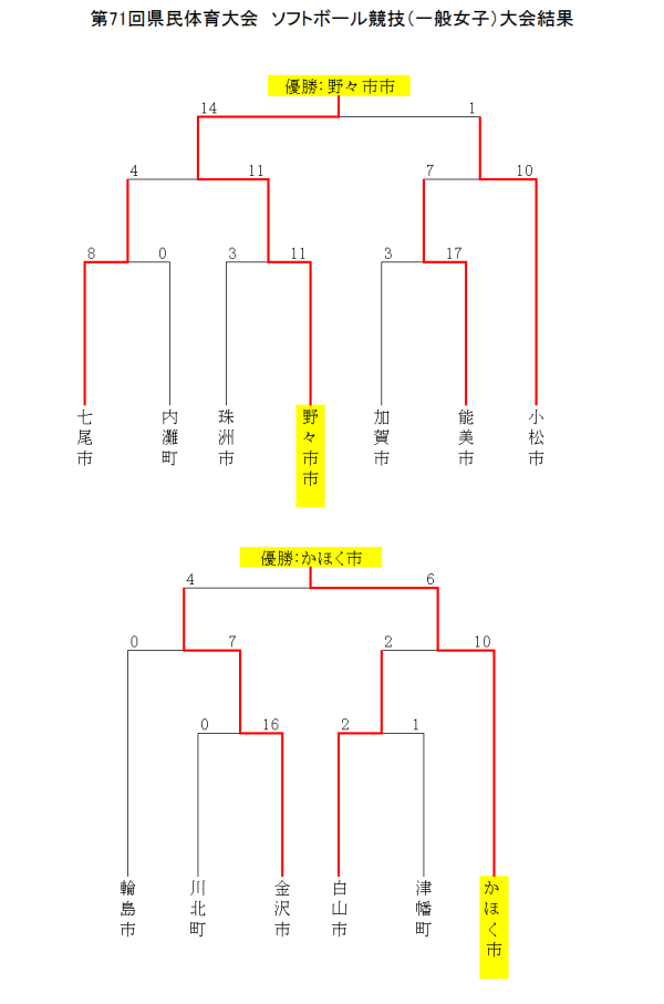 2019 第71回県民体育大会　ソフトボール競技（一般女子）大会結果