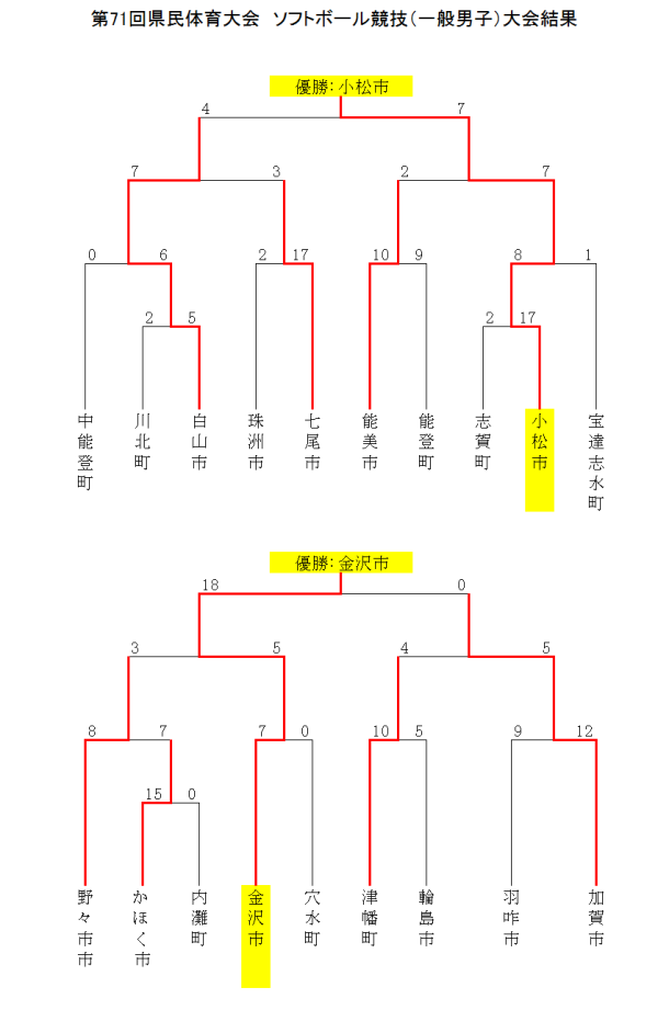 2019 第71回県民体育大会　ソフトボール競技（一般男子）大会結果