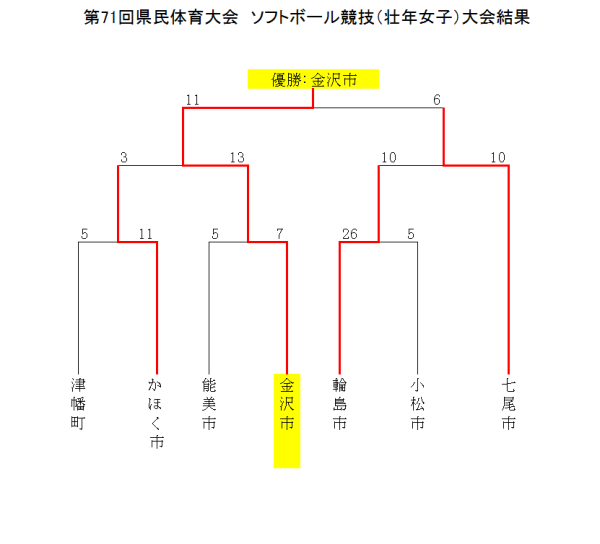 2019 第71回県民体育大会　ソフトボール競技（壮年女子）大会結果
