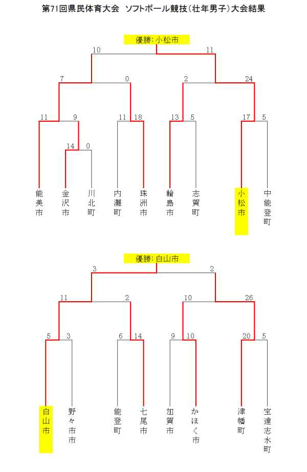2019 第71回県民体育大会　ソフトボール競技（壮年男子）大会結果