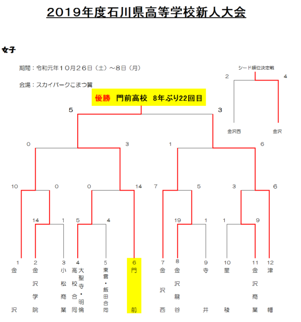 2019 高校新人大会　女子　結果2