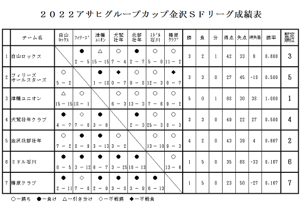 2022リーグ戦成績表