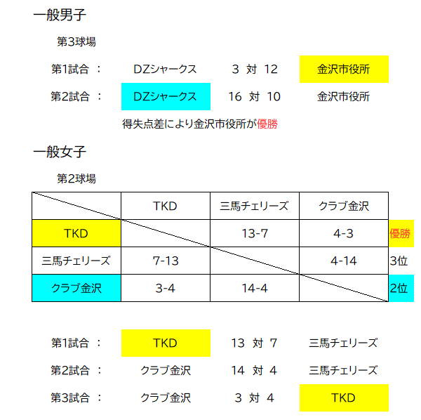 2022市民スポーツ大会結果