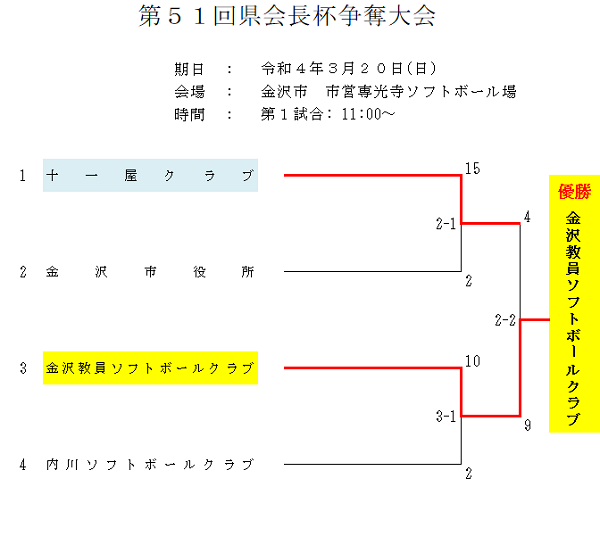 2022年会長杯結果