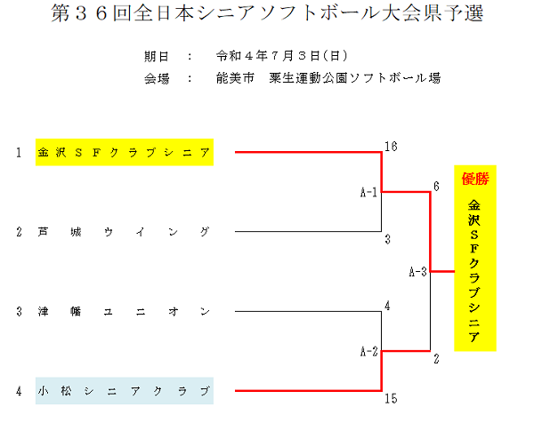 2022年全日本シニア県予選結果