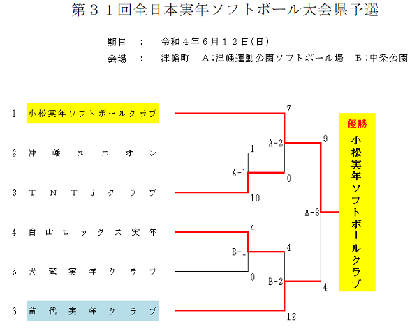 2022年全日本実年県予選結果