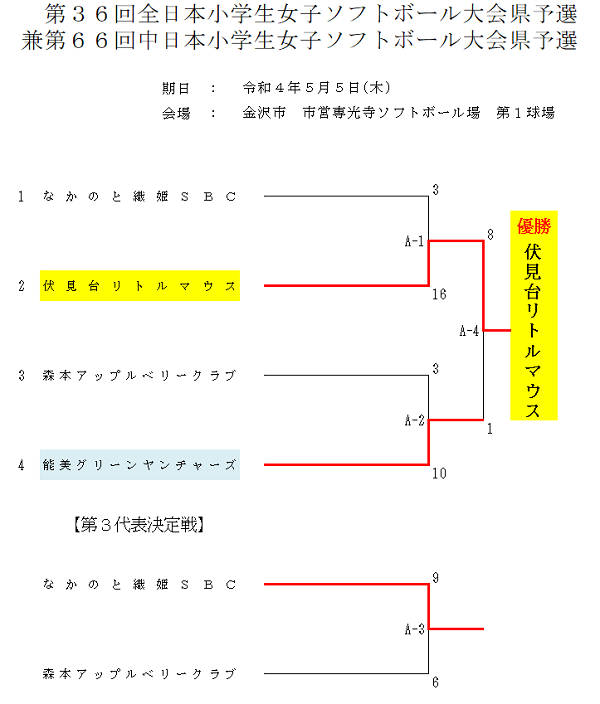 2022年全日本小学生(中日本)結果