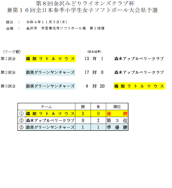 2022年全日本春季小学生女子大会結果