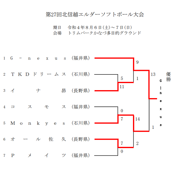 2022年北信越エルダーソフトボール大会結果