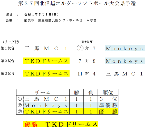 2022年北信越エルダー結果(改)