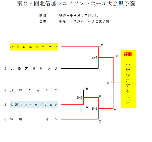 2022年北信越シニア結果