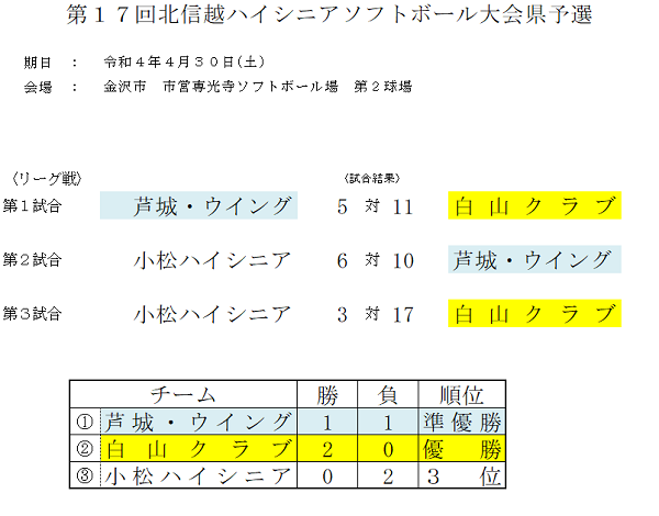 2022年北信越ハイシニア結果
