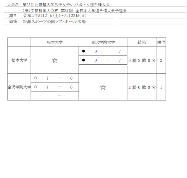 2022年北信越大学女子ソフトボール選手権大会結果