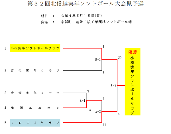 2022年北信越実年結果